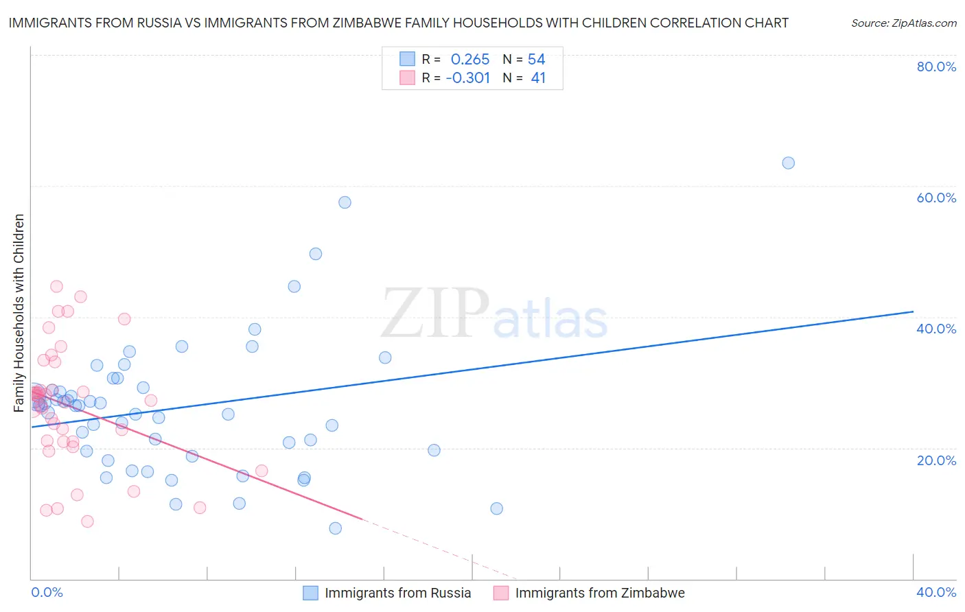 Immigrants from Russia vs Immigrants from Zimbabwe Family Households with Children
