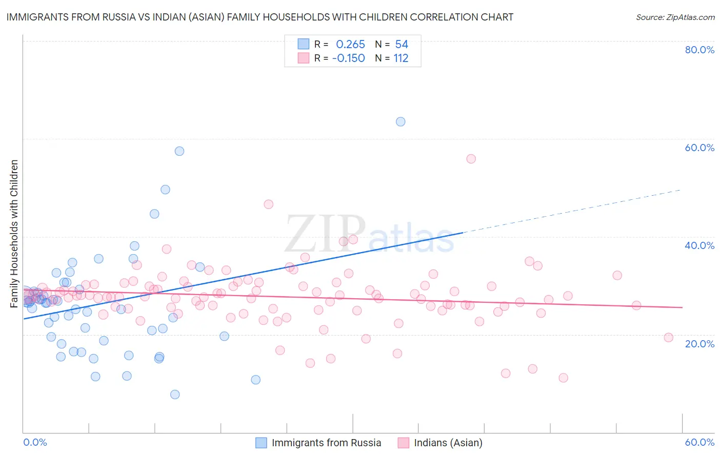 Immigrants from Russia vs Indian (Asian) Family Households with Children