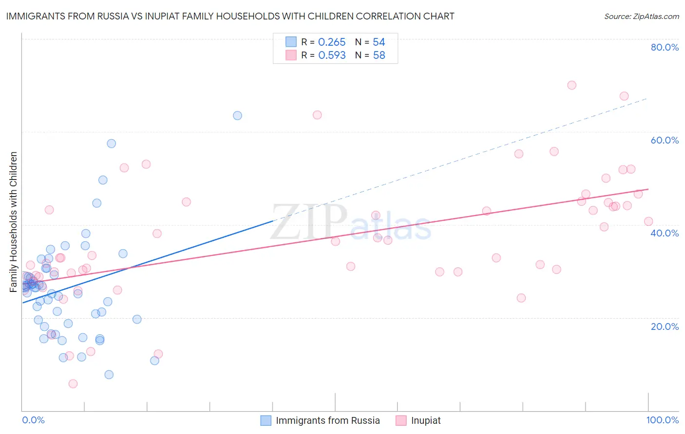 Immigrants from Russia vs Inupiat Family Households with Children