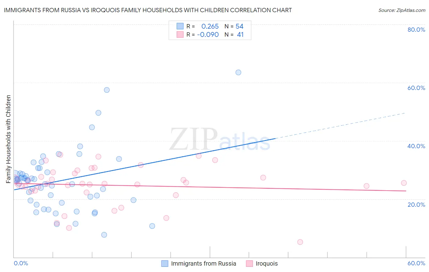 Immigrants from Russia vs Iroquois Family Households with Children