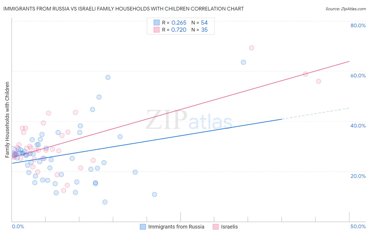 Immigrants from Russia vs Israeli Family Households with Children