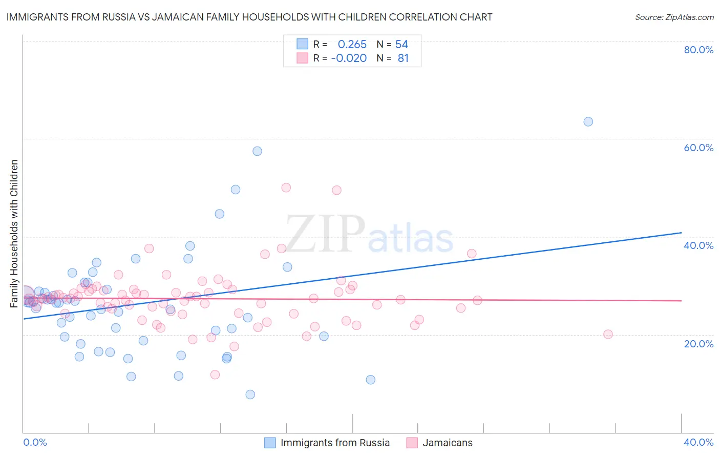 Immigrants from Russia vs Jamaican Family Households with Children