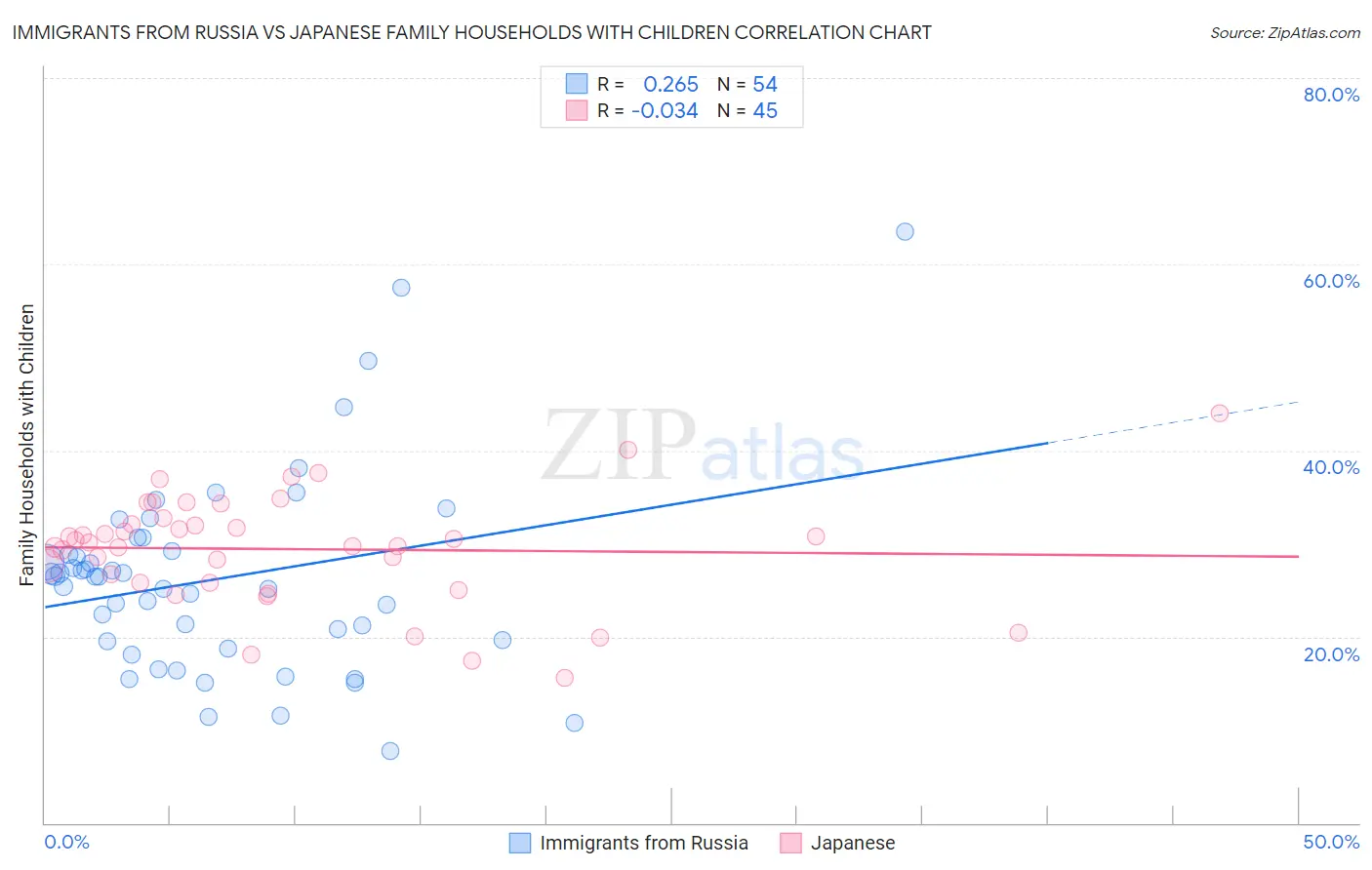 Immigrants from Russia vs Japanese Family Households with Children