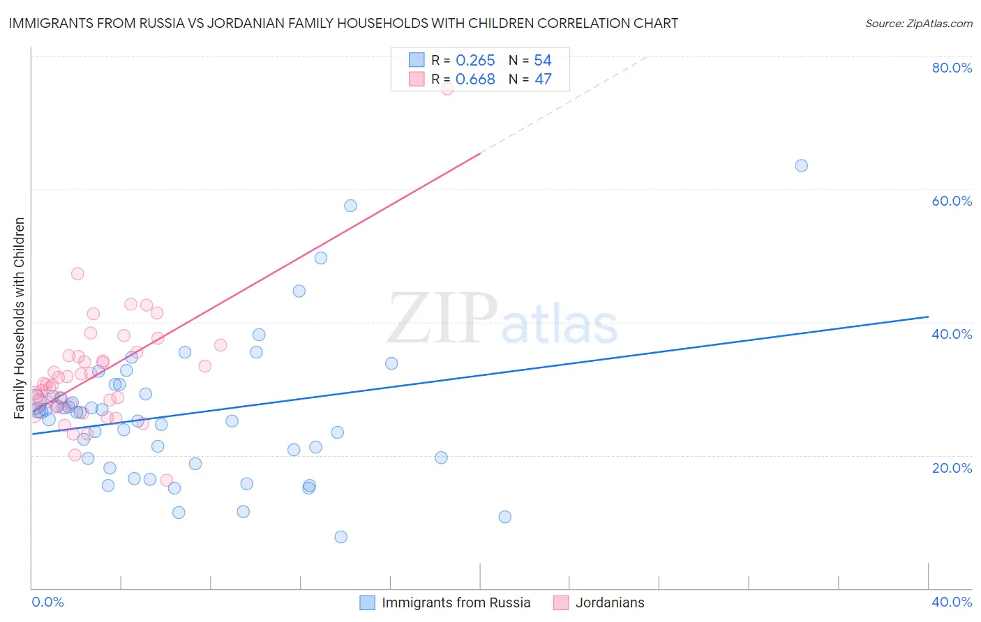 Immigrants from Russia vs Jordanian Family Households with Children