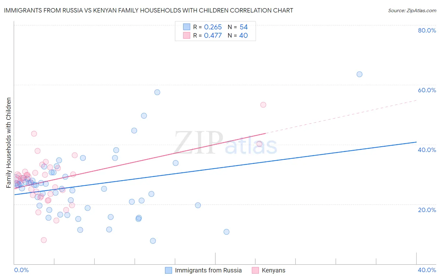 Immigrants from Russia vs Kenyan Family Households with Children
