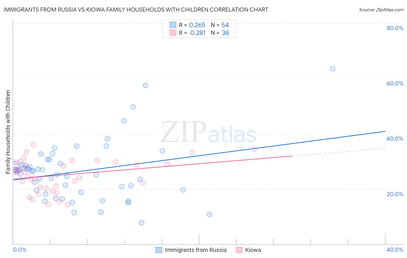 Immigrants from Russia vs Kiowa Family Households with Children