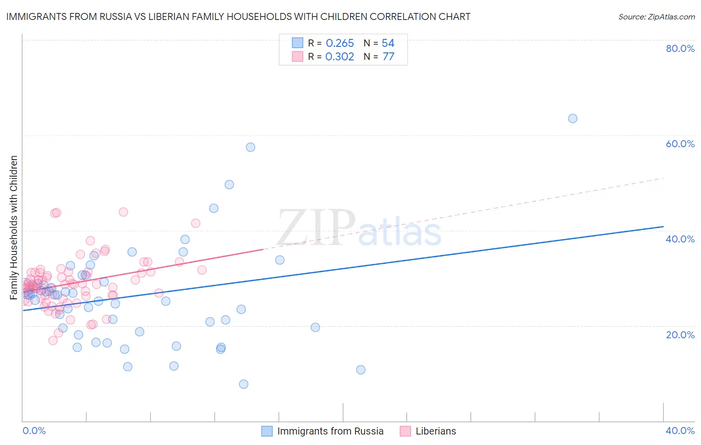 Immigrants from Russia vs Liberian Family Households with Children