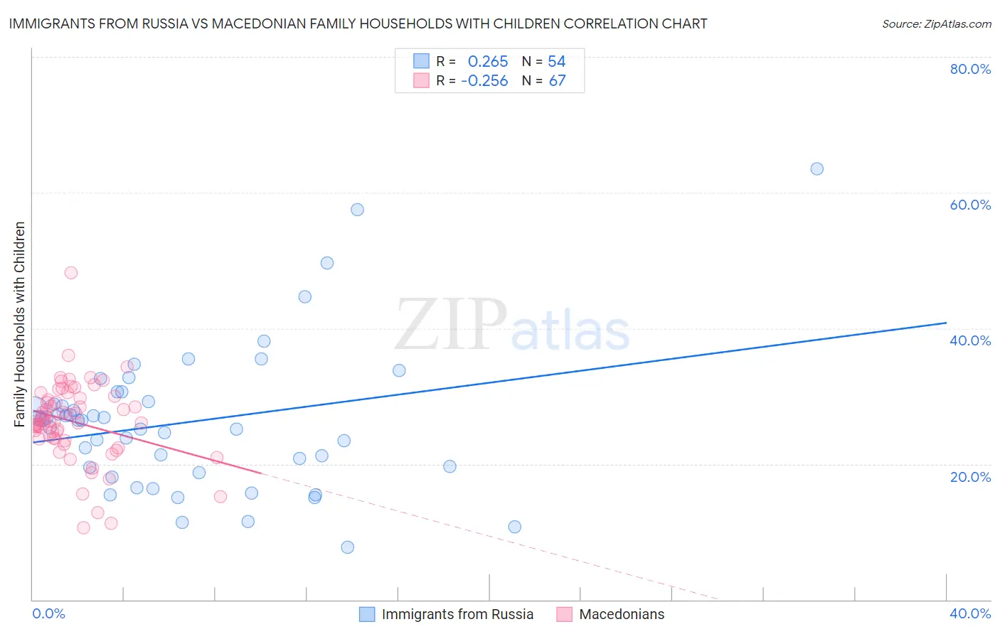 Immigrants from Russia vs Macedonian Family Households with Children