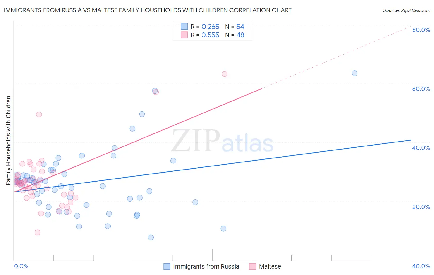 Immigrants from Russia vs Maltese Family Households with Children