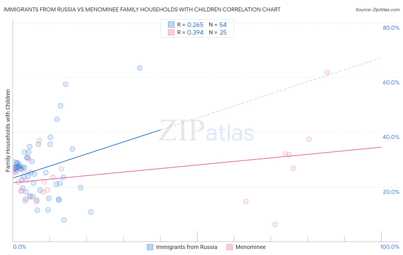 Immigrants from Russia vs Menominee Family Households with Children