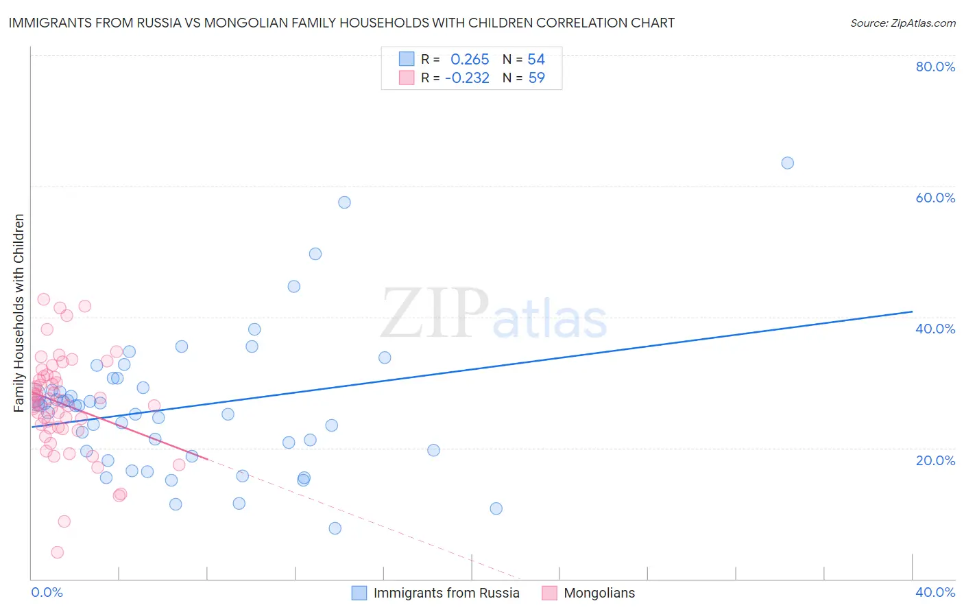 Immigrants from Russia vs Mongolian Family Households with Children