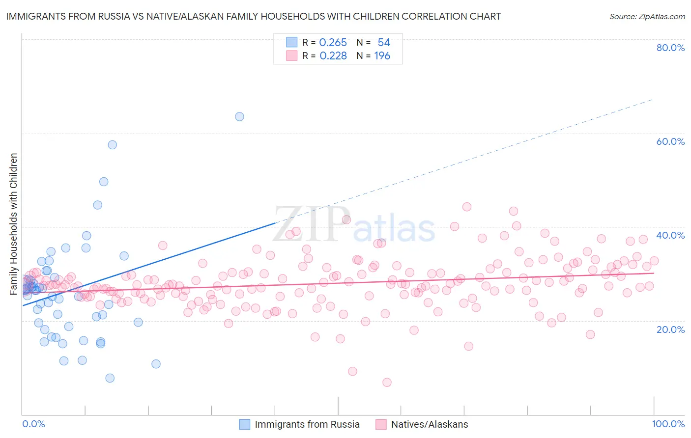 Immigrants from Russia vs Native/Alaskan Family Households with Children