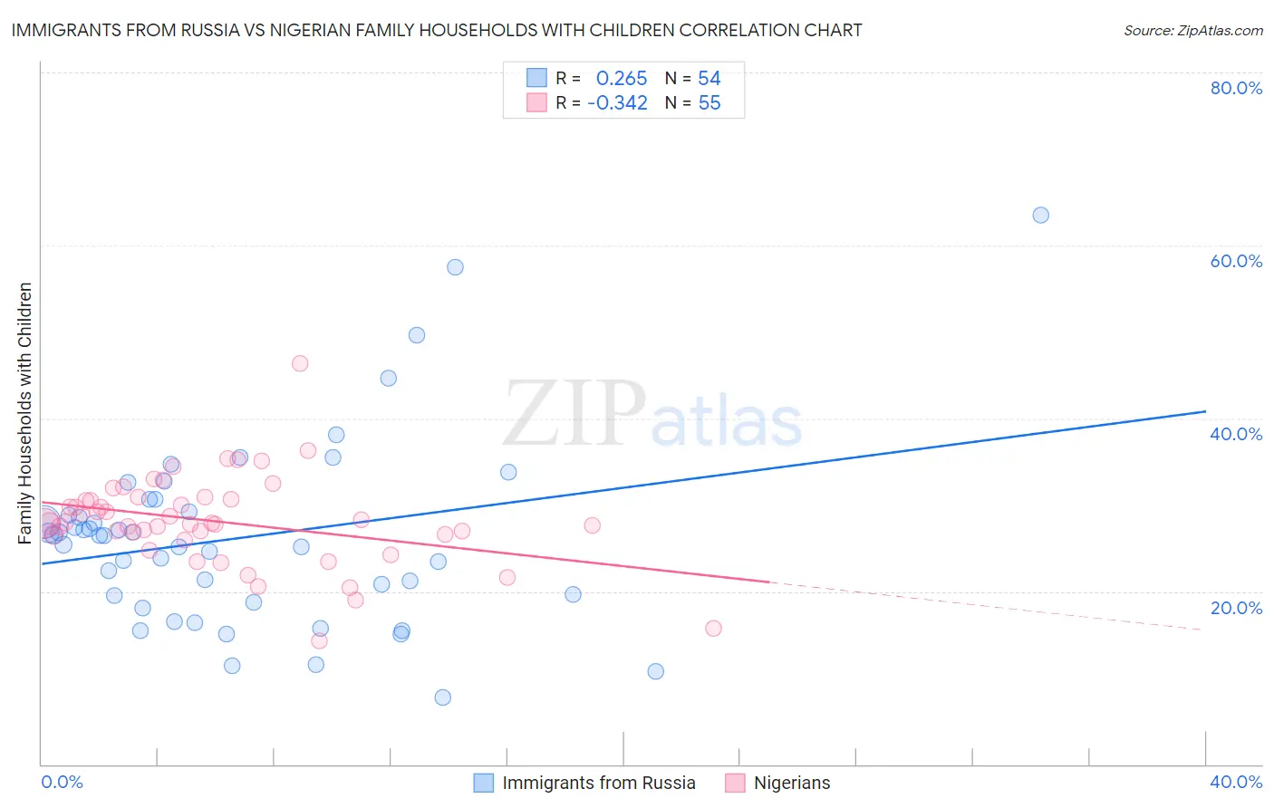 Immigrants from Russia vs Nigerian Family Households with Children
