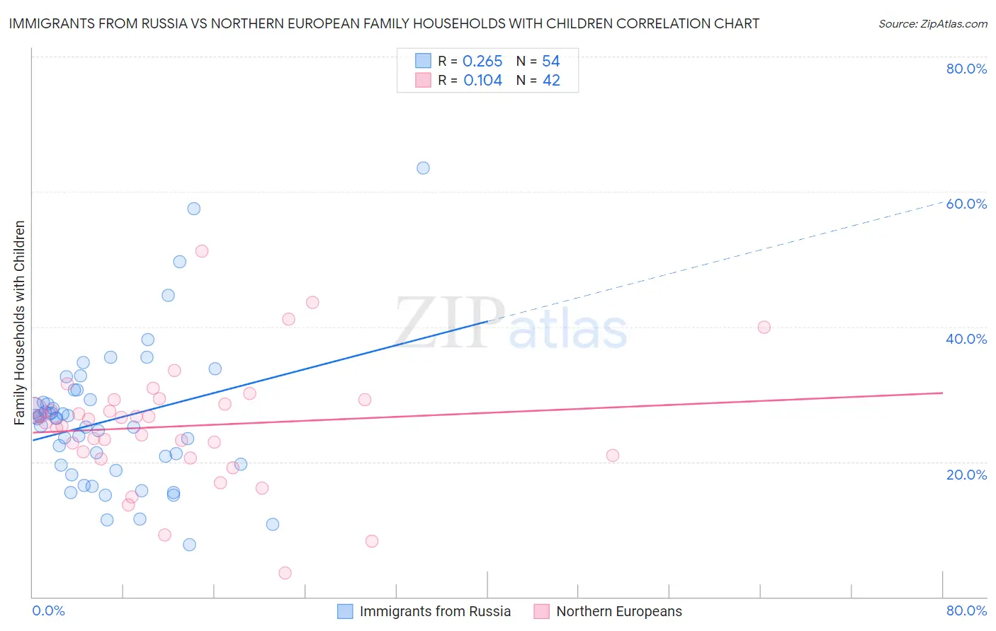 Immigrants from Russia vs Northern European Family Households with Children