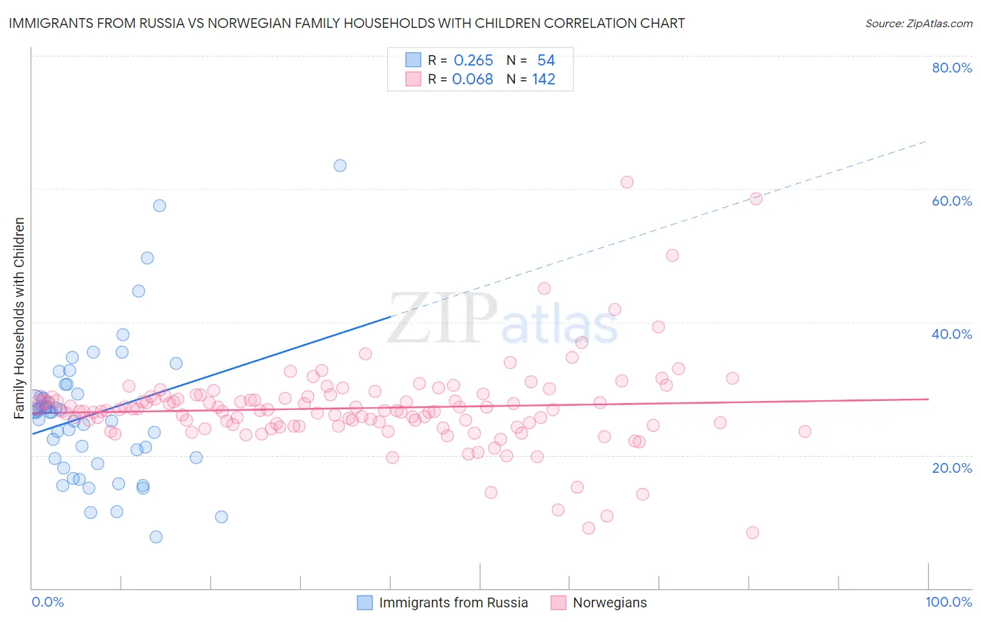 Immigrants from Russia vs Norwegian Family Households with Children