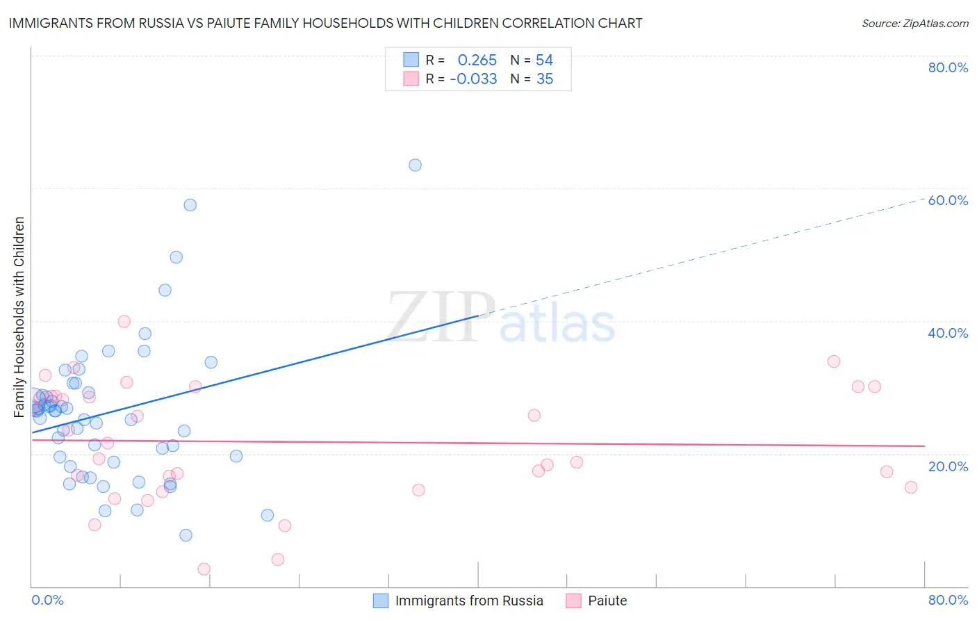 Immigrants from Russia vs Paiute Family Households with Children