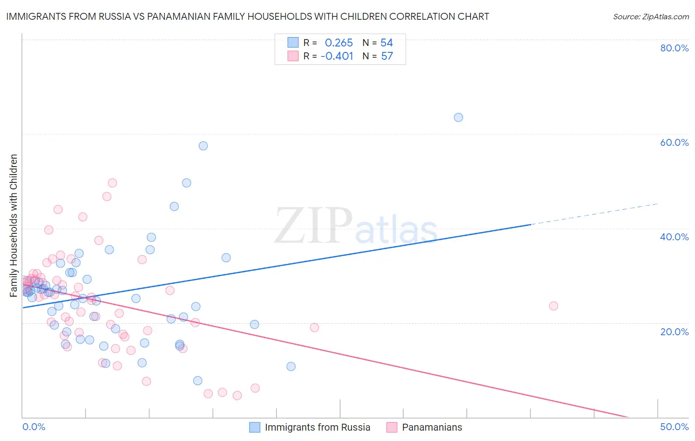 Immigrants from Russia vs Panamanian Family Households with Children