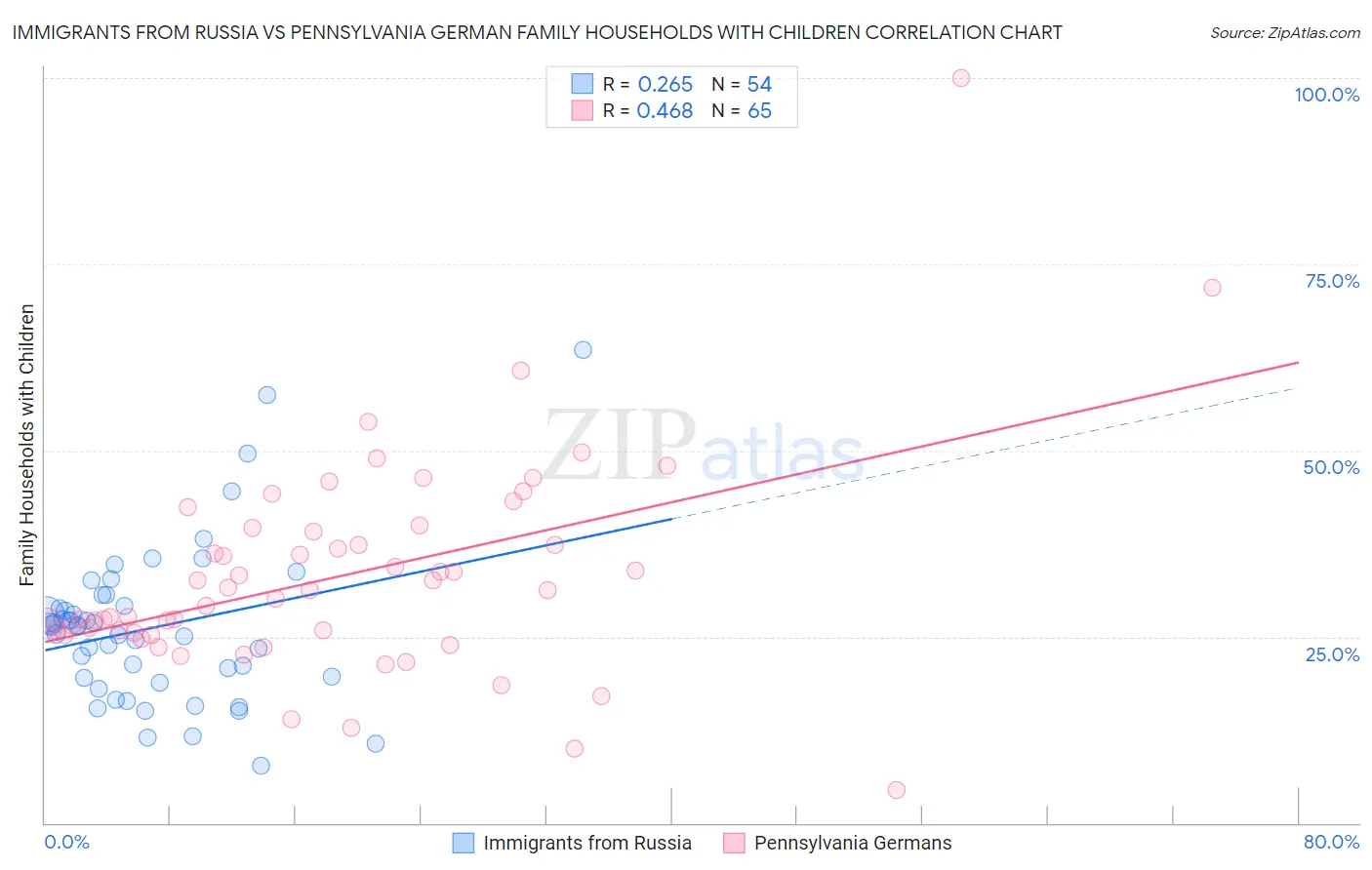 Immigrants from Russia vs Pennsylvania German Family Households with Children