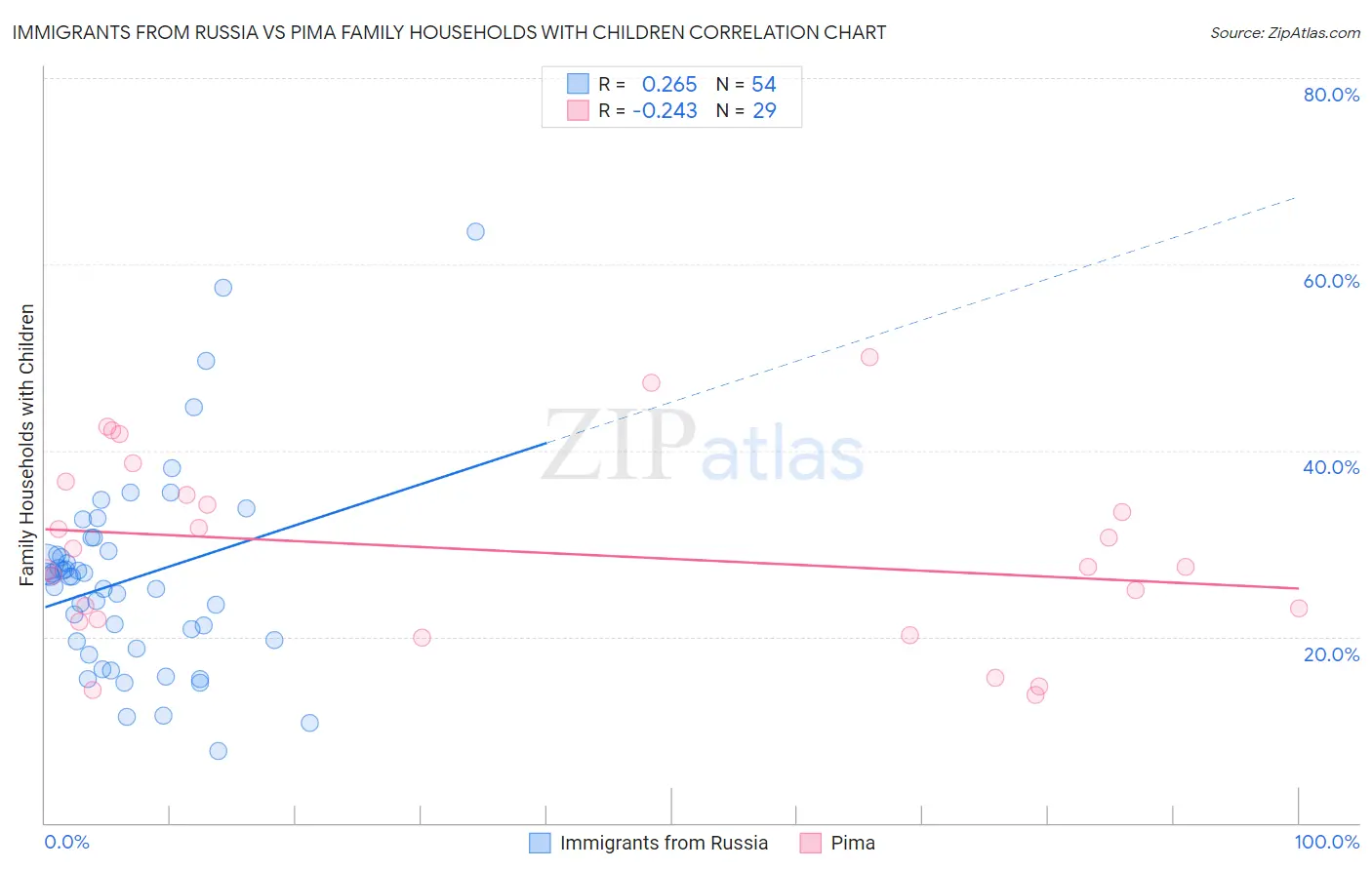 Immigrants from Russia vs Pima Family Households with Children