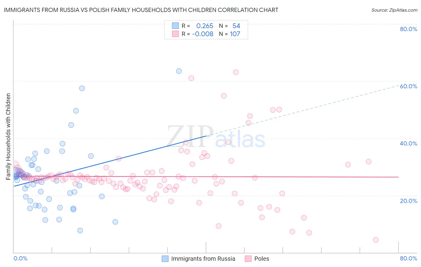 Immigrants from Russia vs Polish Family Households with Children