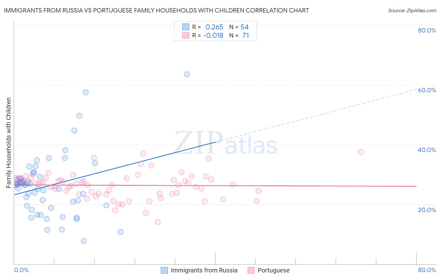 Immigrants from Russia vs Portuguese Family Households with Children