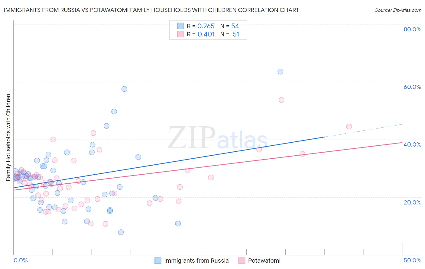 Immigrants from Russia vs Potawatomi Family Households with Children