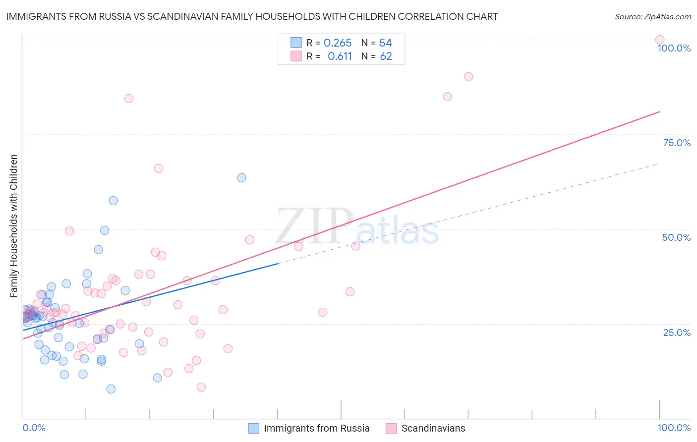 Immigrants from Russia vs Scandinavian Family Households with Children
