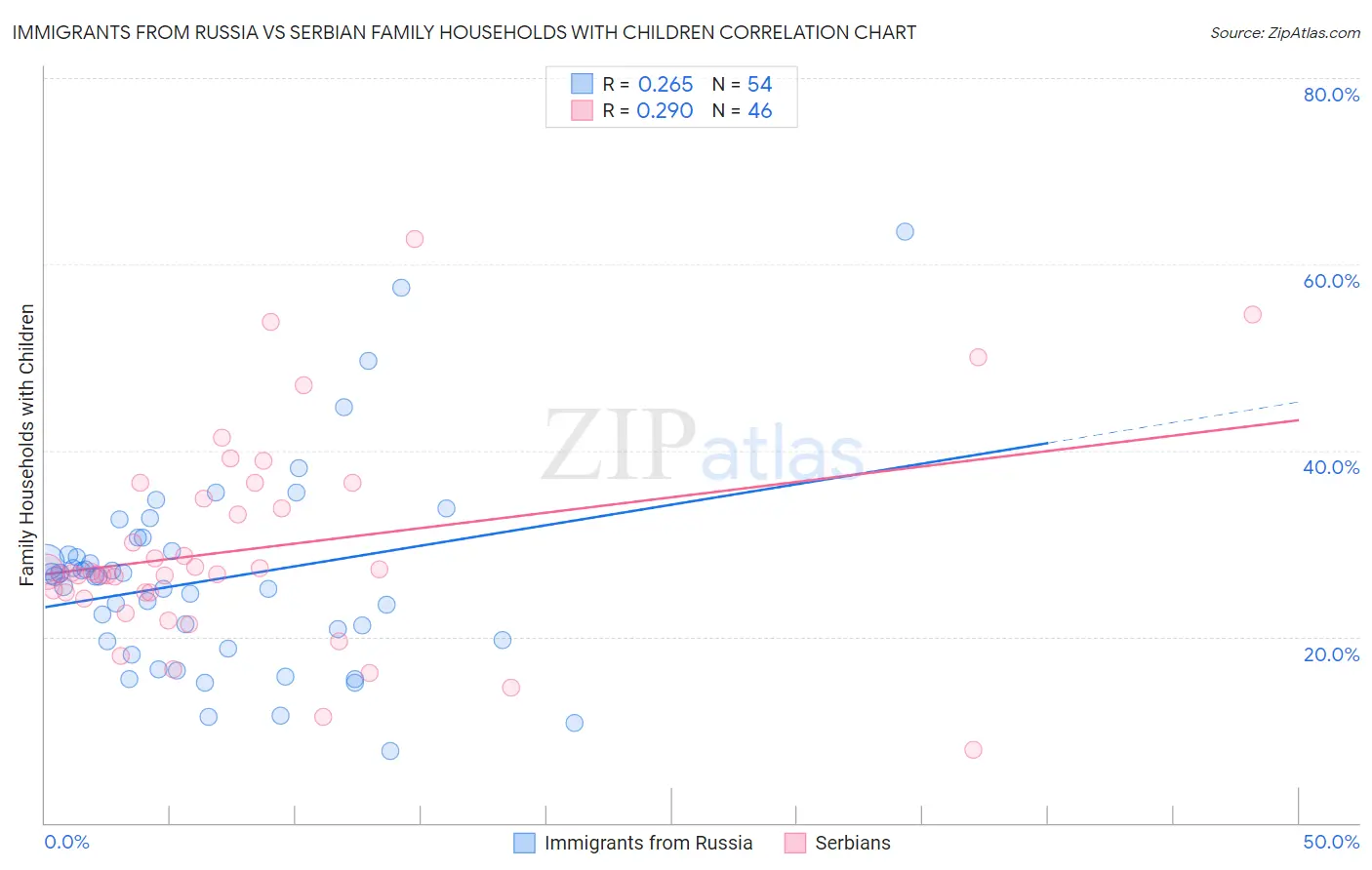 Immigrants from Russia vs Serbian Family Households with Children