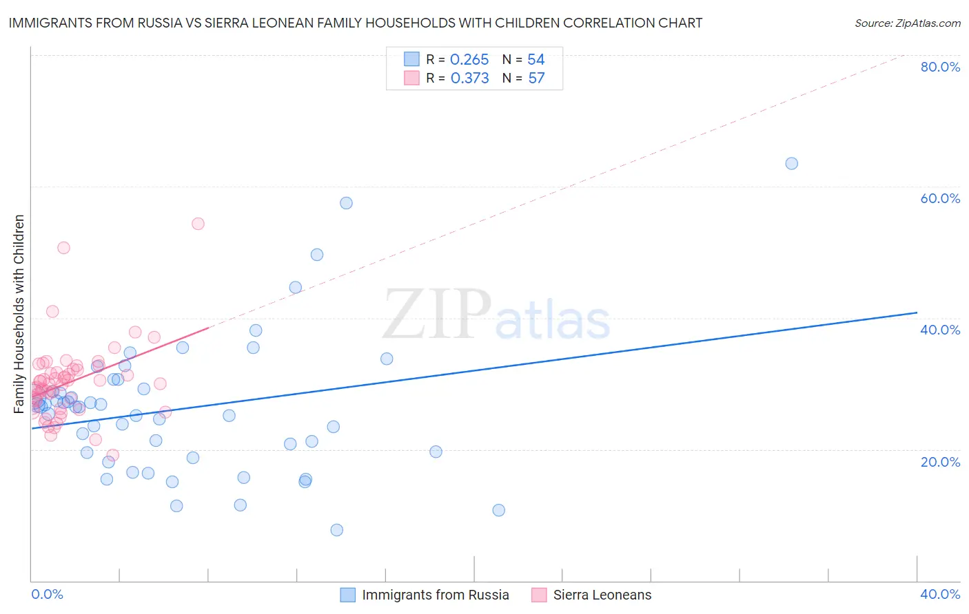 Immigrants from Russia vs Sierra Leonean Family Households with Children