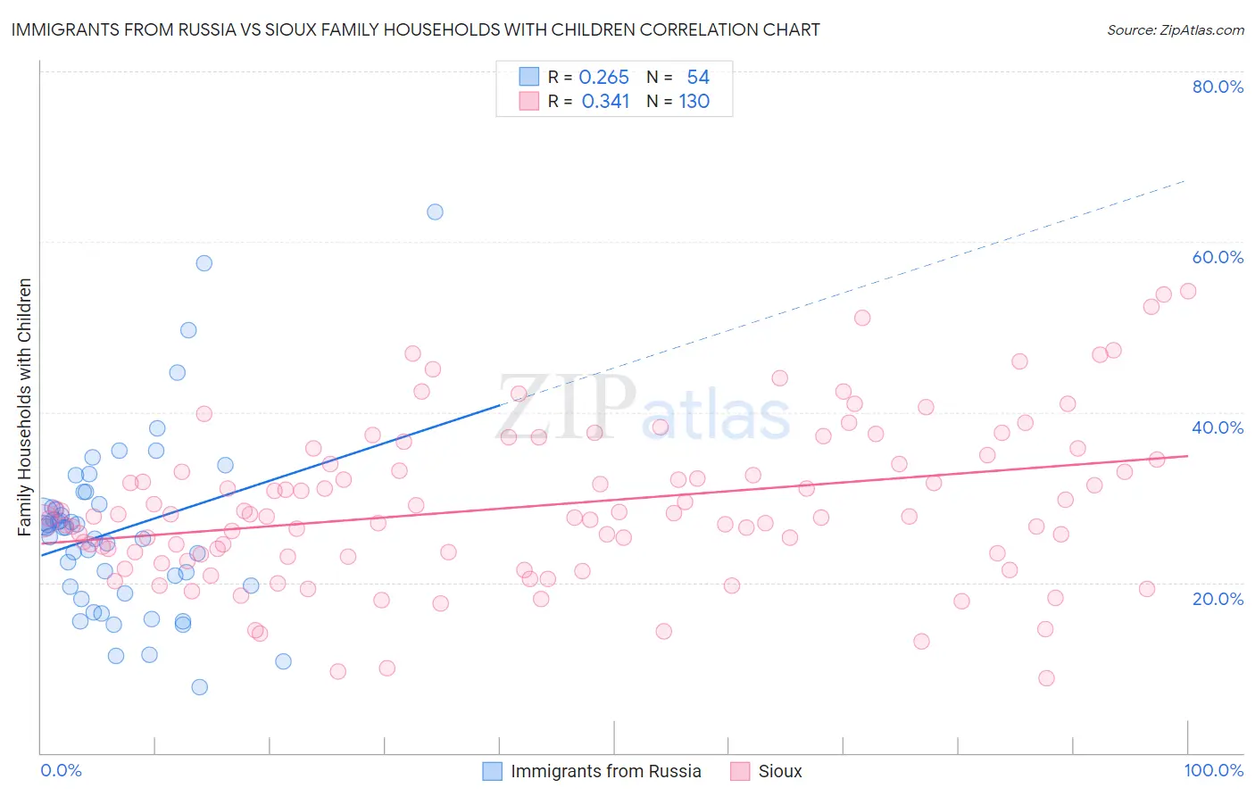 Immigrants from Russia vs Sioux Family Households with Children