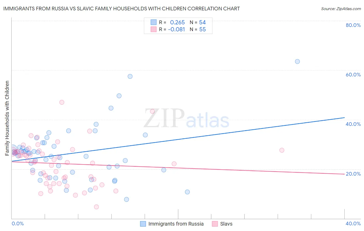 Immigrants from Russia vs Slavic Family Households with Children