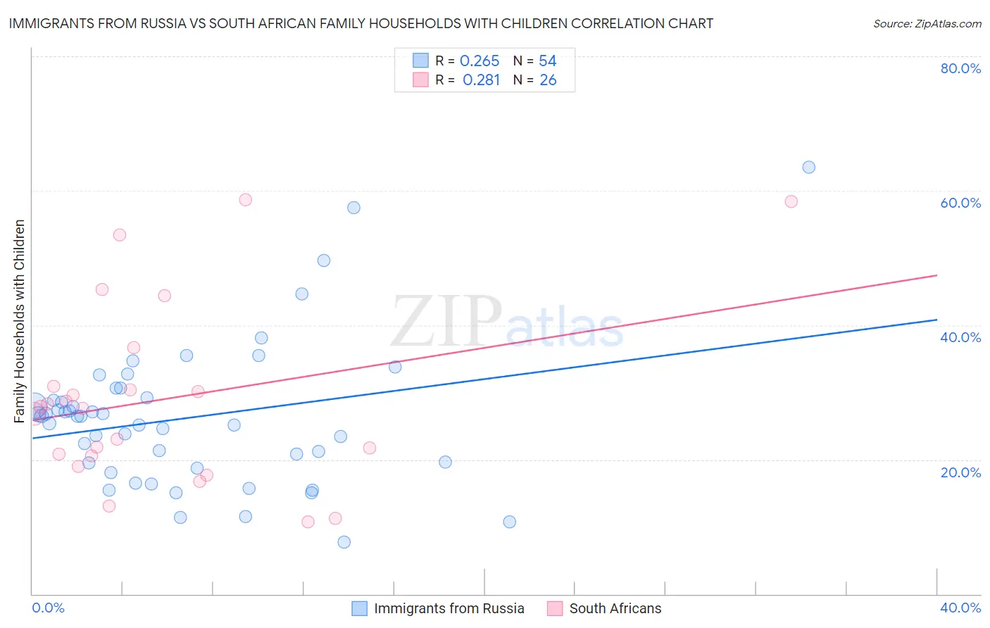Immigrants from Russia vs South African Family Households with Children