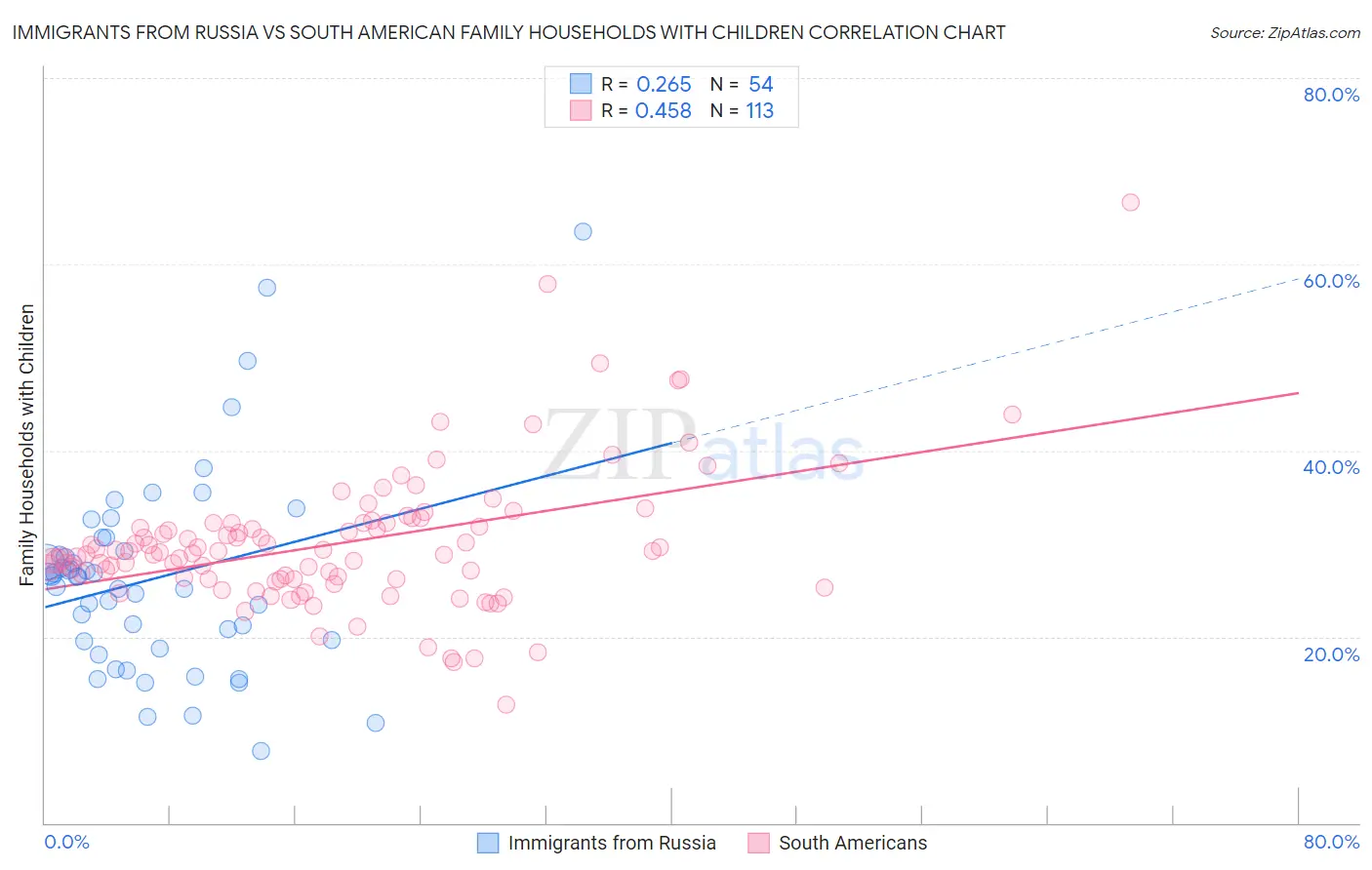Immigrants from Russia vs South American Family Households with Children