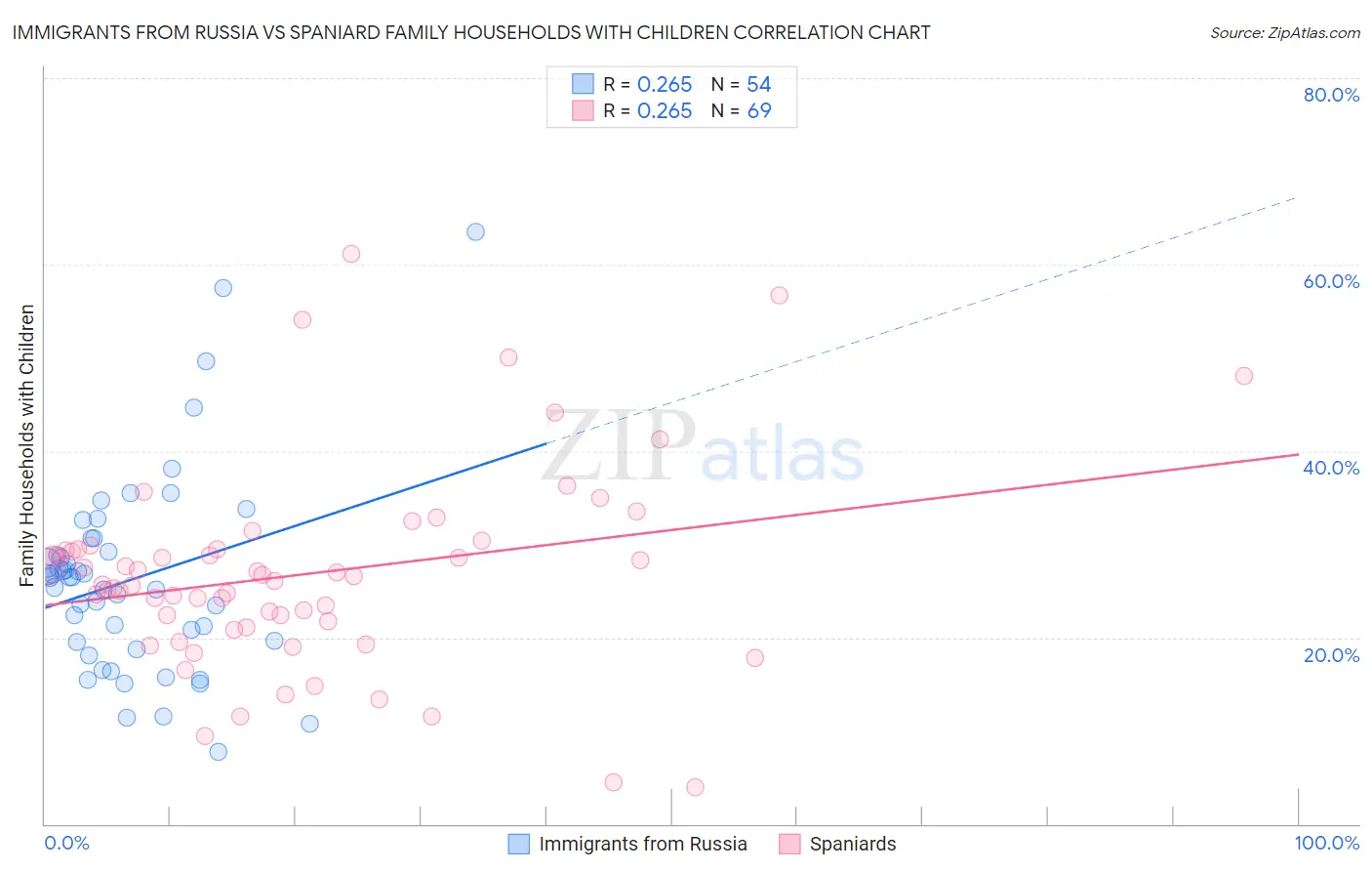 Immigrants from Russia vs Spaniard Family Households with Children