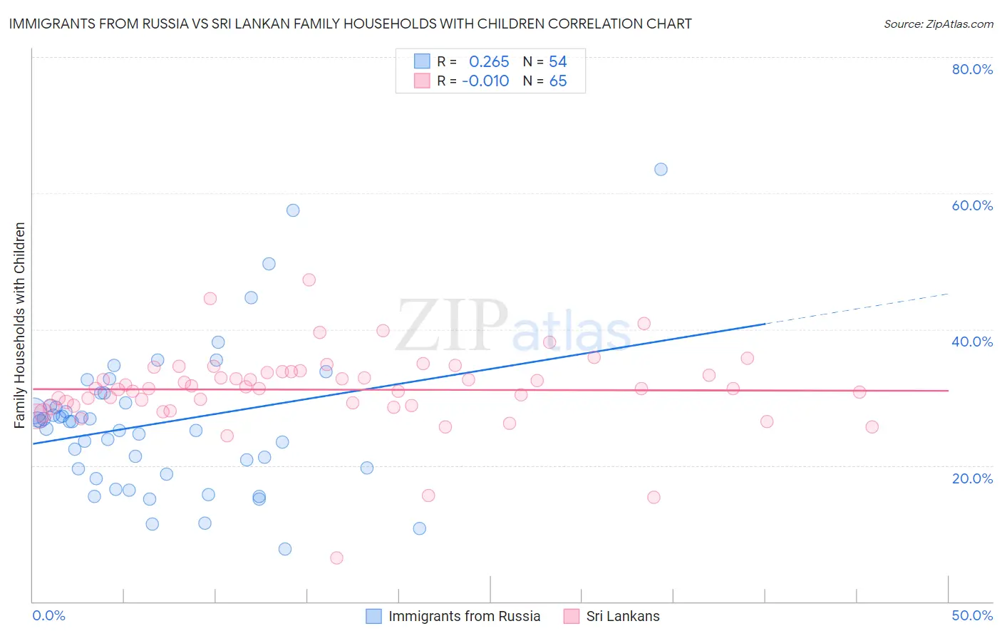 Immigrants from Russia vs Sri Lankan Family Households with Children
