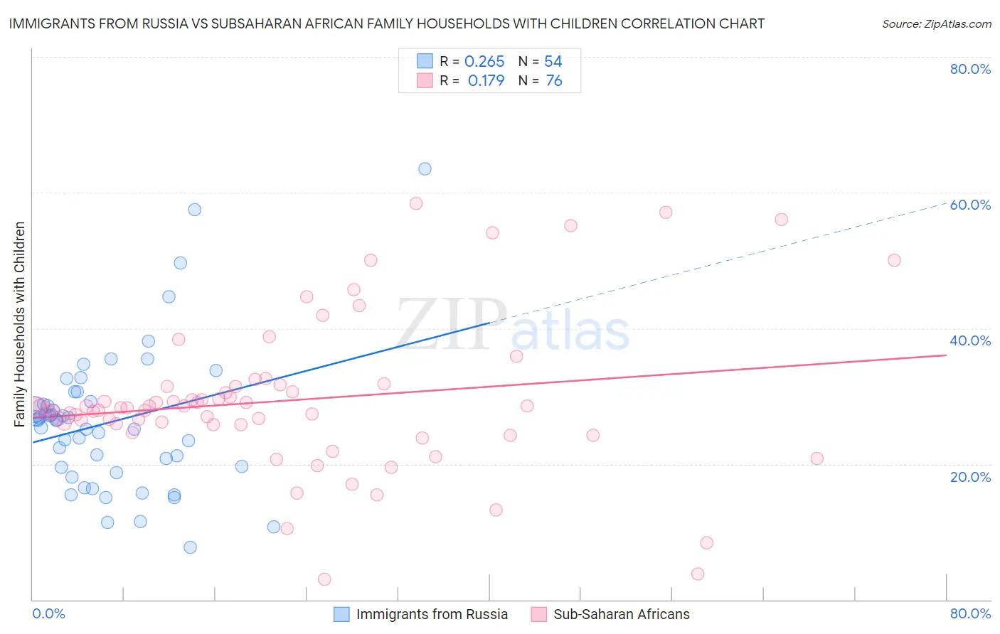 Immigrants from Russia vs Subsaharan African Family Households with Children