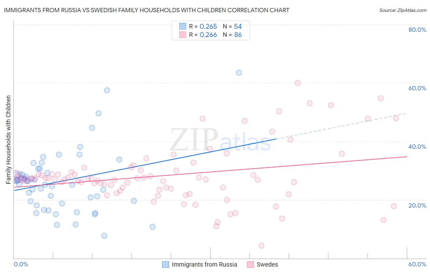 Immigrants from Russia vs Swedish Family Households with Children