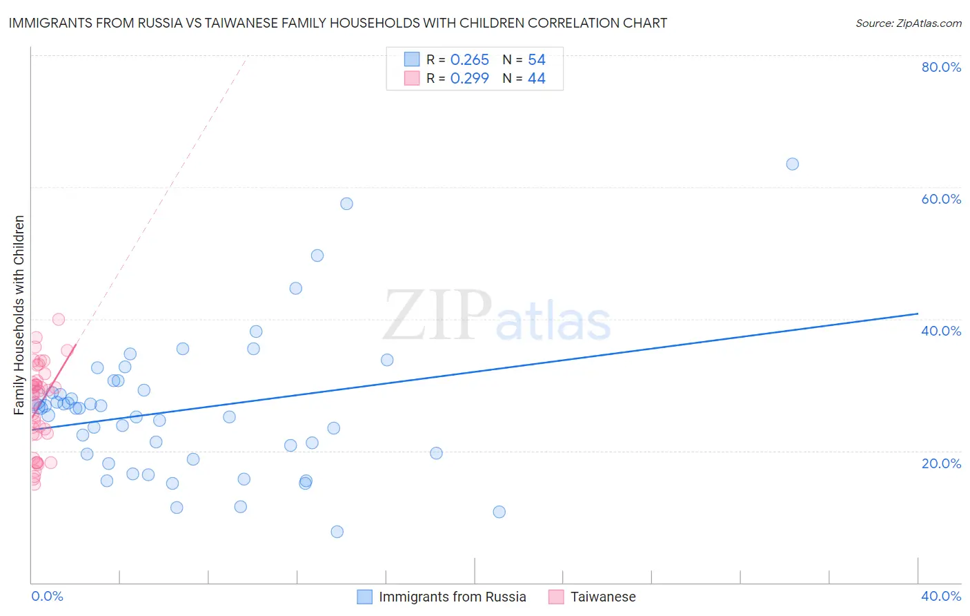 Immigrants from Russia vs Taiwanese Family Households with Children