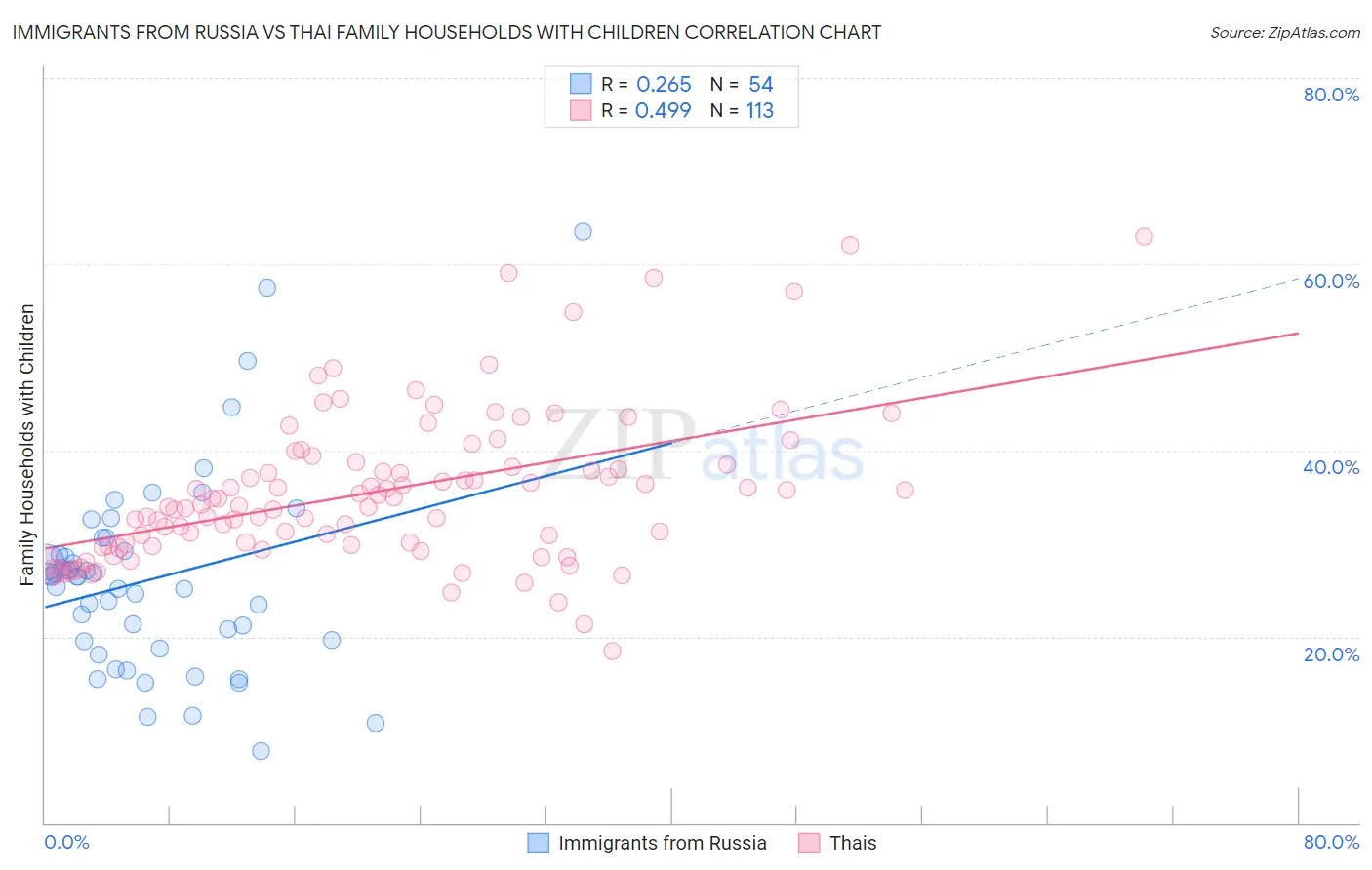 Immigrants from Russia vs Thai Family Households with Children