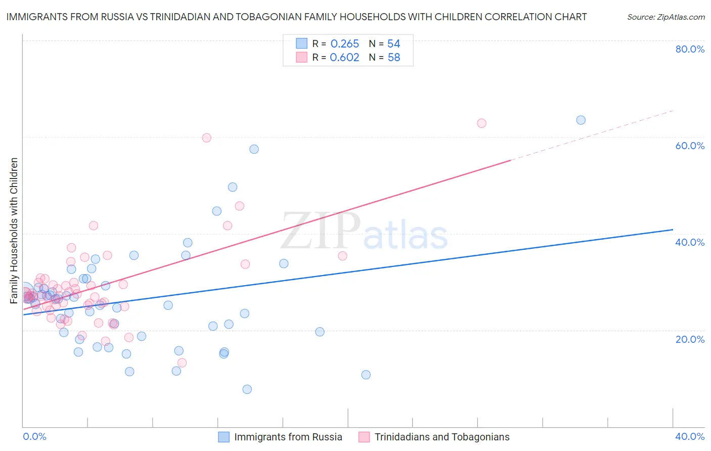 Immigrants from Russia vs Trinidadian and Tobagonian Family Households with Children