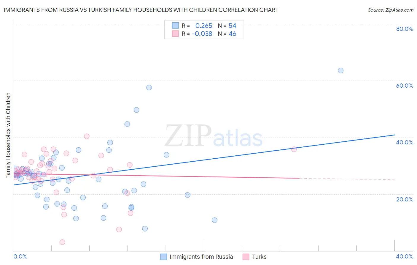 Immigrants from Russia vs Turkish Family Households with Children