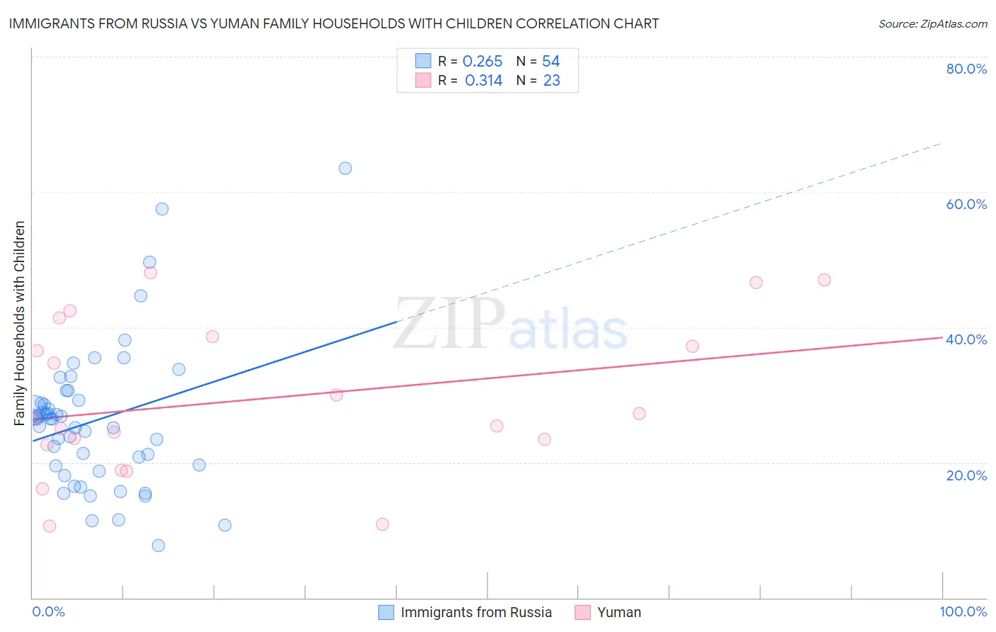 Immigrants from Russia vs Yuman Family Households with Children