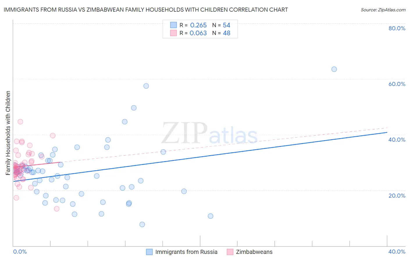 Immigrants from Russia vs Zimbabwean Family Households with Children