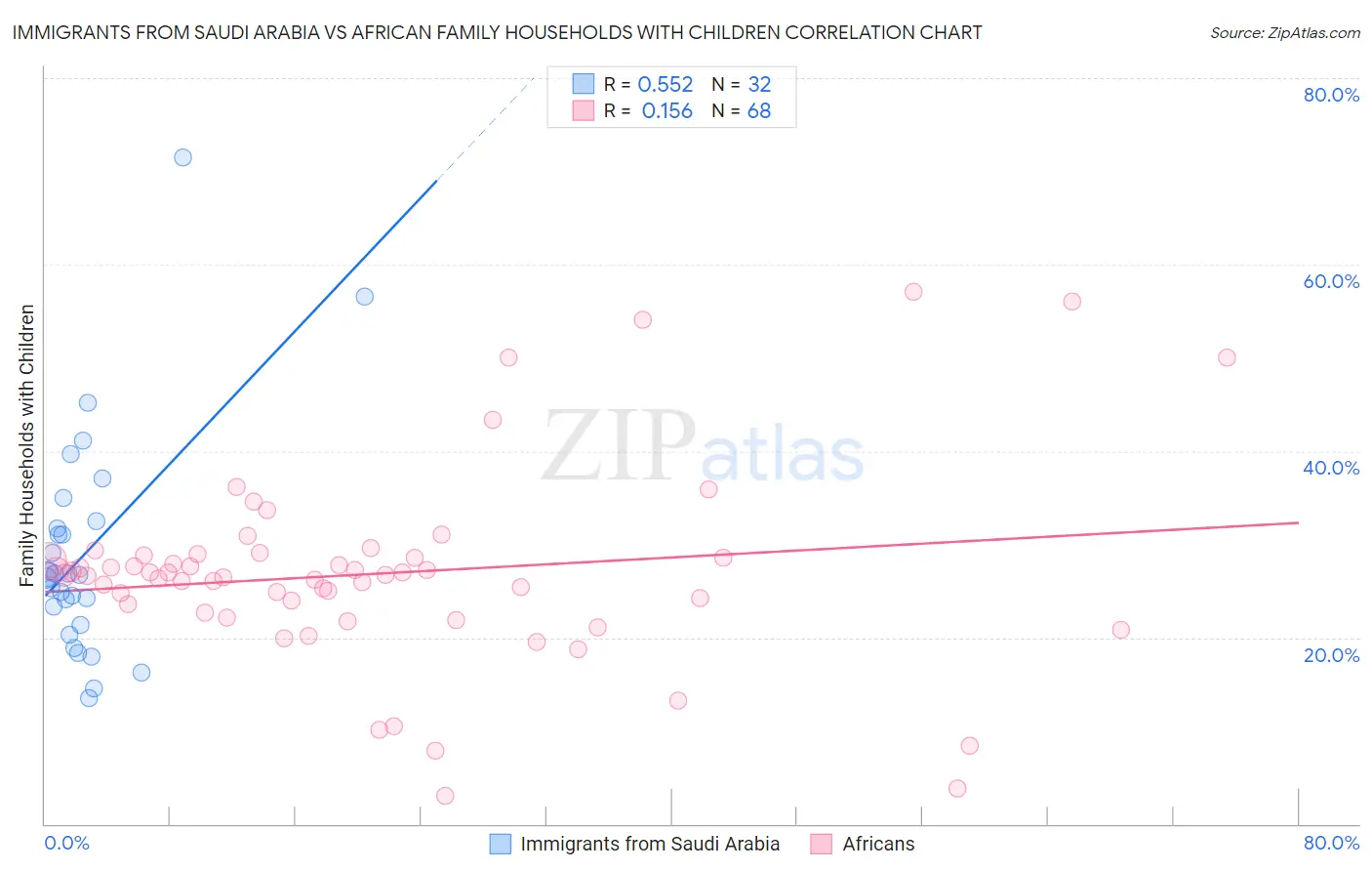 Immigrants from Saudi Arabia vs African Family Households with Children