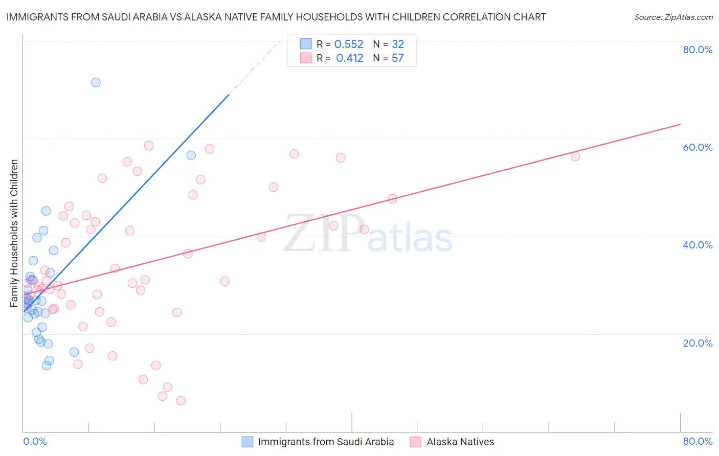 Immigrants from Saudi Arabia vs Alaska Native Family Households with Children