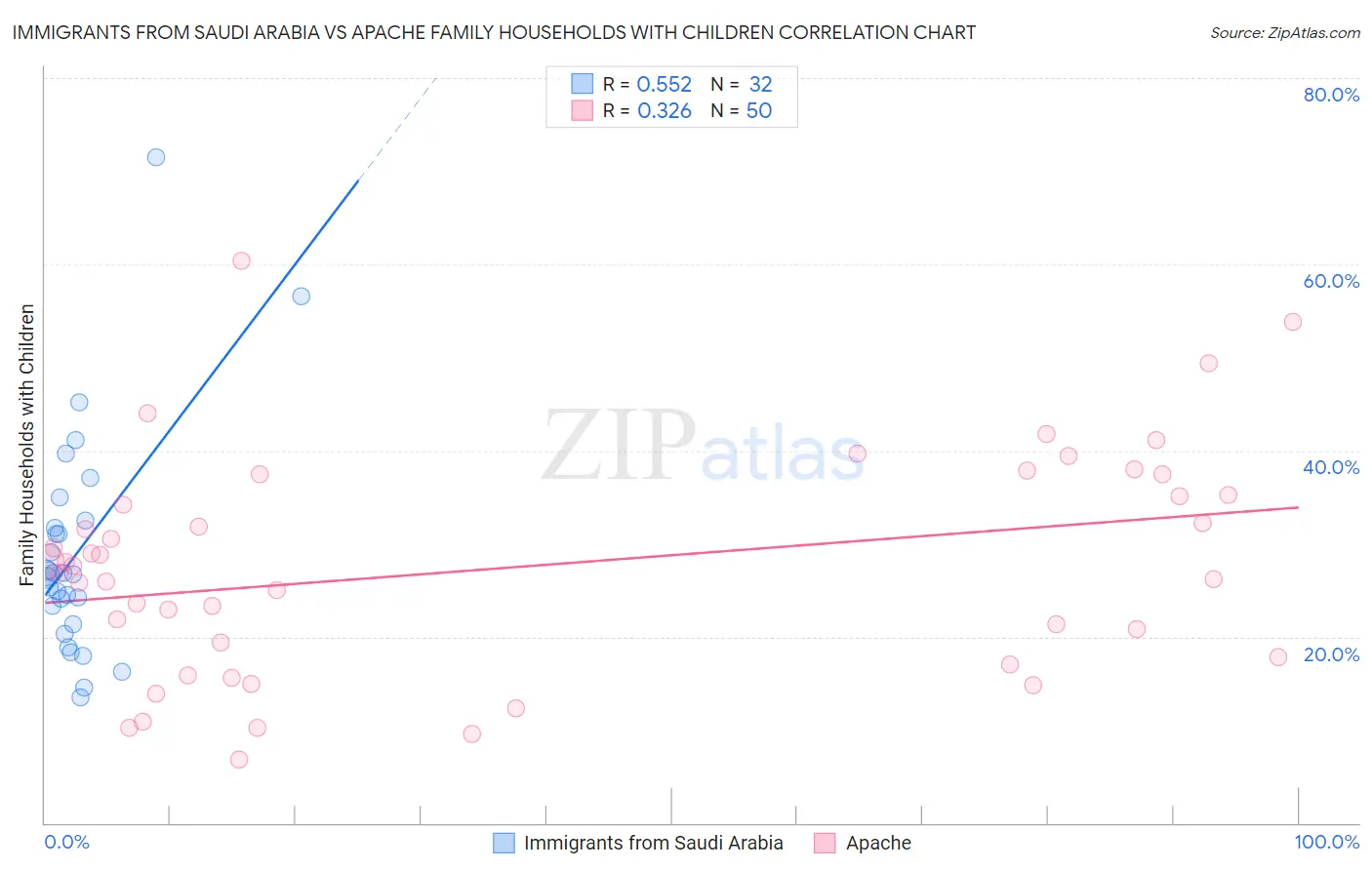 Immigrants from Saudi Arabia vs Apache Family Households with Children