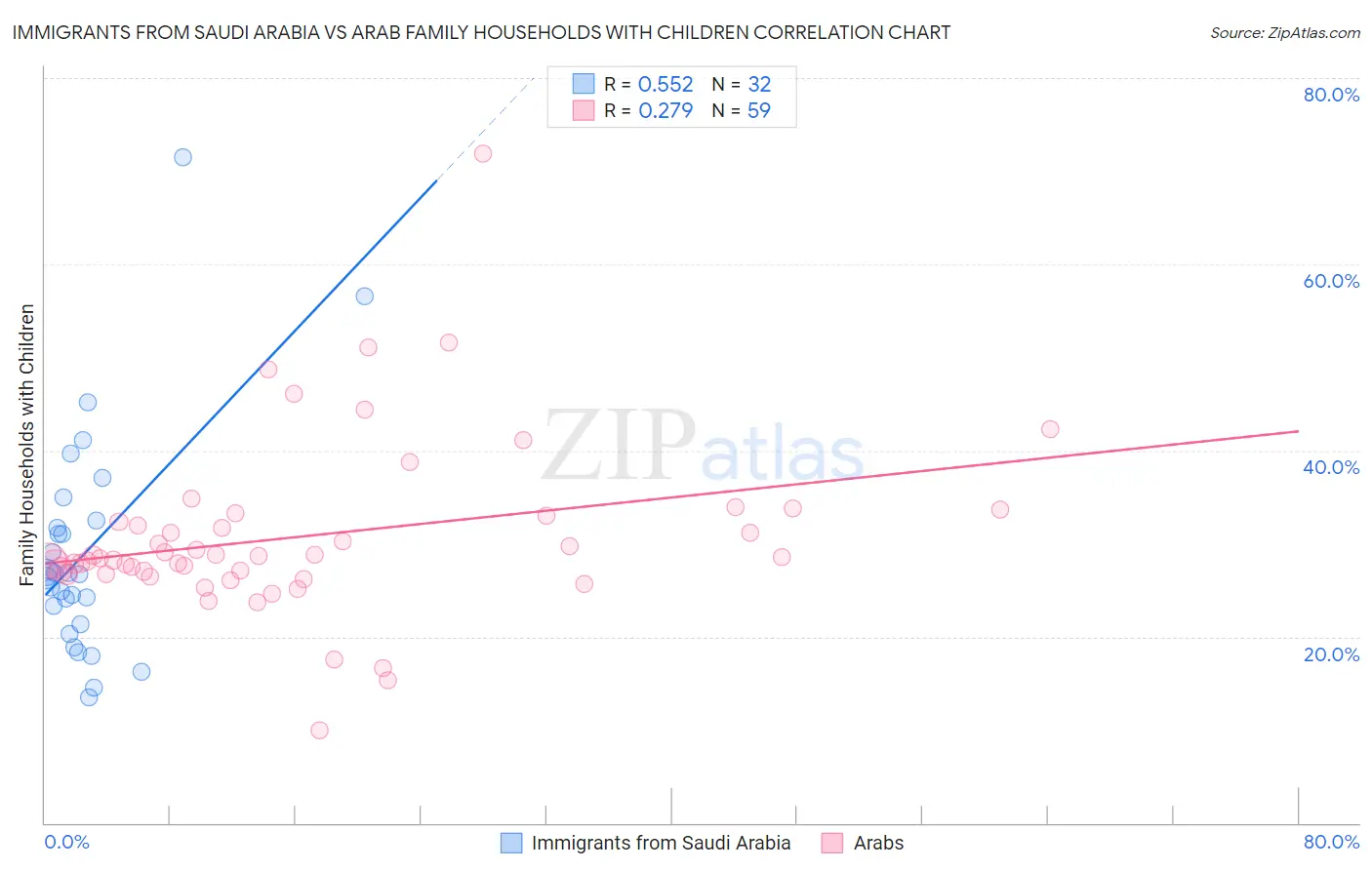 Immigrants from Saudi Arabia vs Arab Family Households with Children
