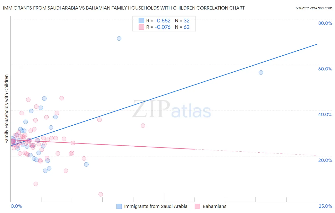 Immigrants from Saudi Arabia vs Bahamian Family Households with Children