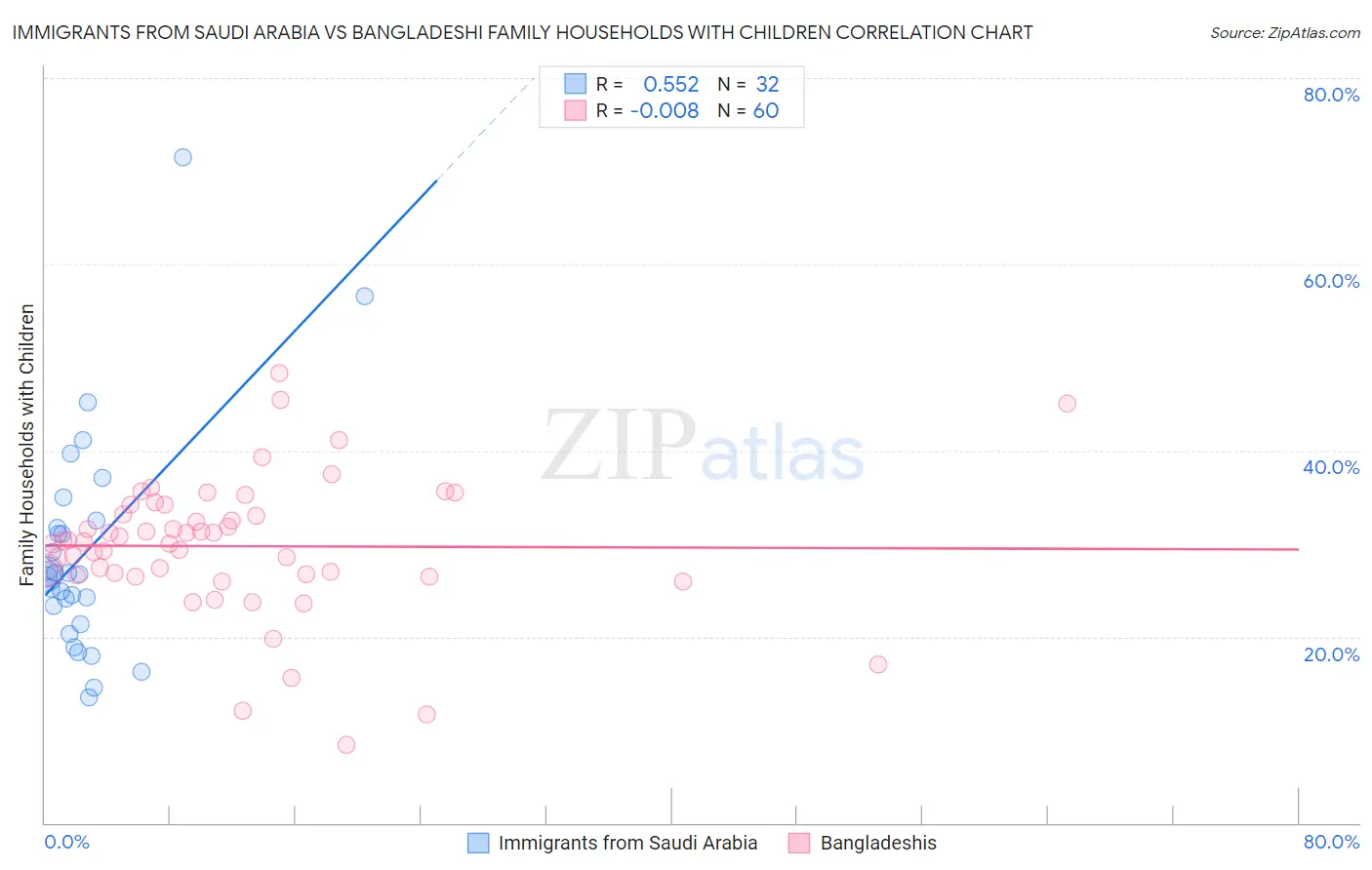 Immigrants from Saudi Arabia vs Bangladeshi Family Households with Children
