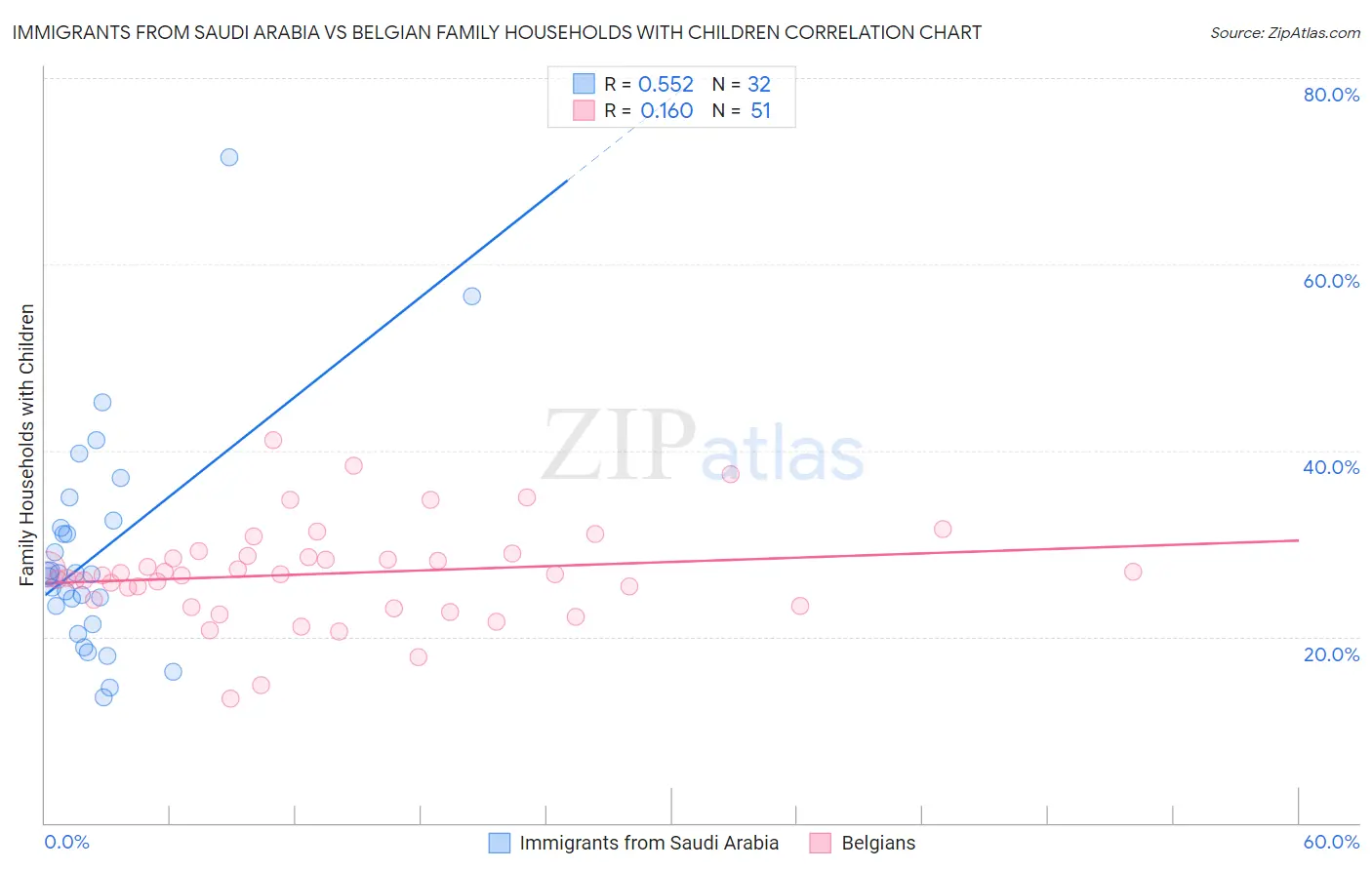 Immigrants from Saudi Arabia vs Belgian Family Households with Children